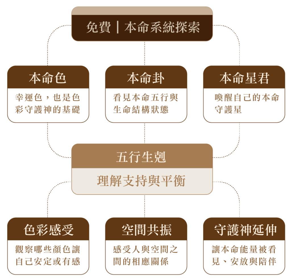 本命系統